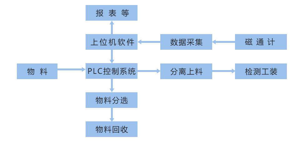 自动充磁与检测一体化系统框架图